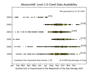 Abracos Hill AERONET Level 2.0 Status