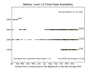 Balbina AERONET Level 2.0 Status