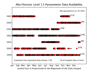 Alta_Florestal Pyranometer Level 1.5 Data