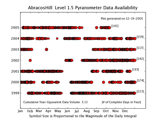 Abracos_Hill Pyranometer Level 1.5 Data
