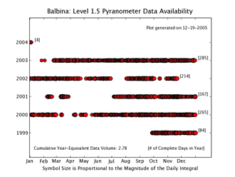 Balbina Pyranometer Level 1.5 Data