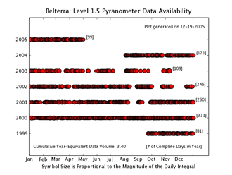 Belterra Pyranometer Level 1.5 Data
