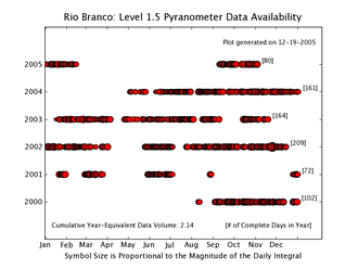 Rio_Branco Pyranometer Level 1.5 Data