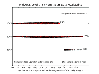 Moldova Pyranometer Level 1.5 Data