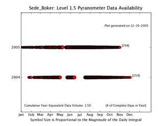 Sede_Boker Pyranometer Level 1.5 Data